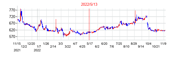 2022年5月13日決算発表前後のの株価の動き方