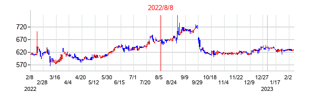 2022年8月8日決算発表前後のの株価の動き方