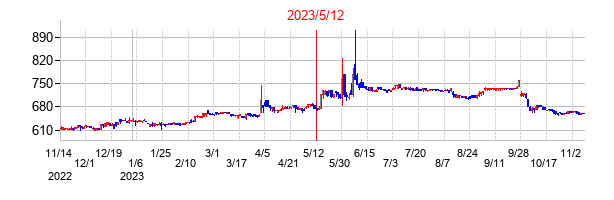2023年5月12日決算発表前後のの株価の動き方