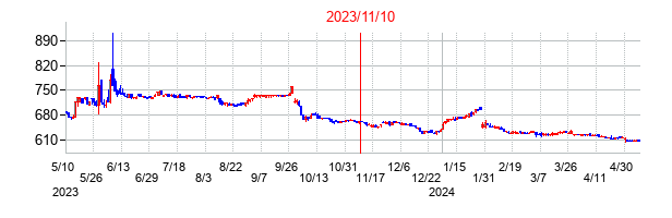 2023年11月10日決算発表前後のの株価の動き方