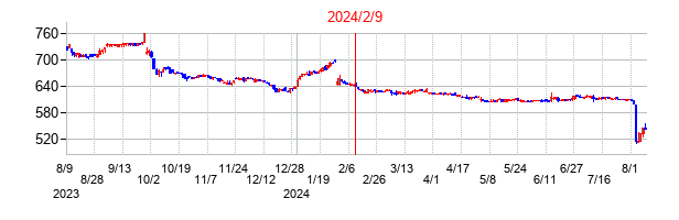 2024年2月9日決算発表前後のの株価の動き方