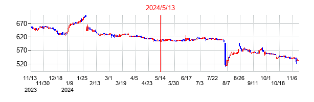 2024年5月13日決算発表前後のの株価の動き方