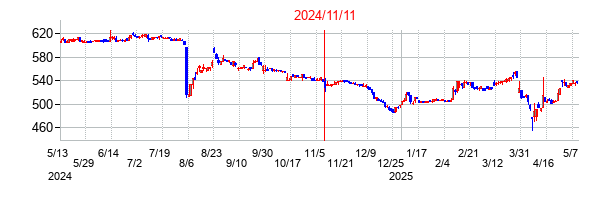 2024年11月11日決算発表前後のの株価の動き方