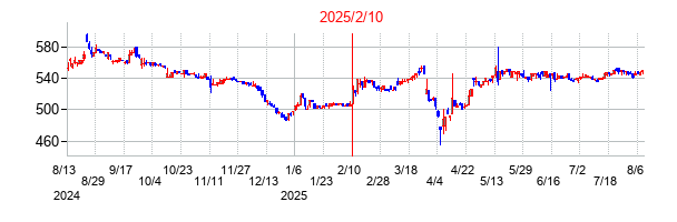 2025年2月10日決算発表前後のの株価の動き方