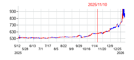 2025年11月10日決算発表前後のの株価の動き方