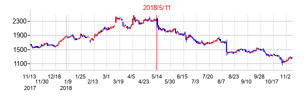 2018年5月11日決算発表前後のの株価の動き方