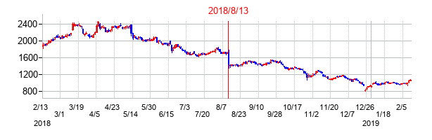 2018年8月13日決算発表前後のの株価の動き方