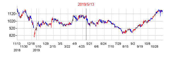 2019年5月13日決算発表前後のの株価の動き方