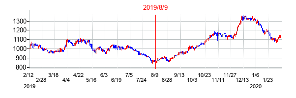 2019年8月9日決算発表前後のの株価の動き方
