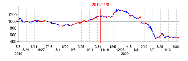 2019年11月8日決算発表前後のの株価の動き方
