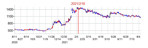 2021年2月10日決算発表前後のの株価の動き方