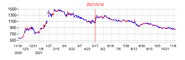 2021年5月14日決算発表前後のの株価の動き方