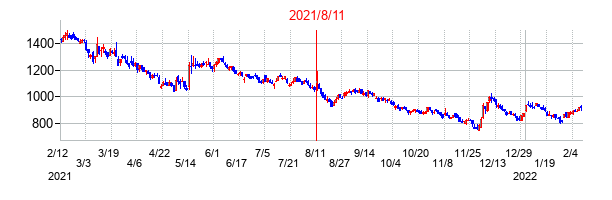 2021年8月11日決算発表前後のの株価の動き方