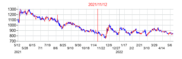 2021年11月12日決算発表前後のの株価の動き方
