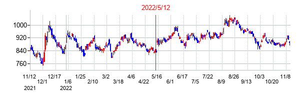 2022年5月12日決算発表前後のの株価の動き方