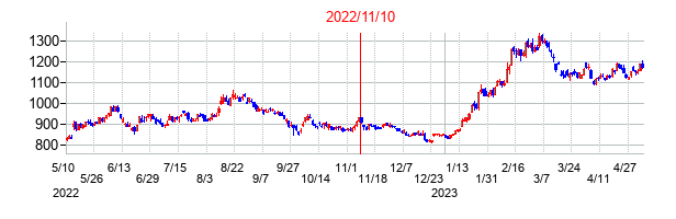 2022年11月10日決算発表前後のの株価の動き方