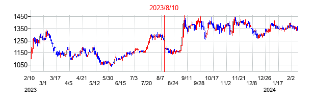 2023年8月10日決算発表前後のの株価の動き方