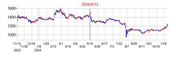 2024年5月13日決算発表前後のの株価の動き方