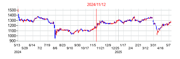 2024年11月12日決算発表前後のの株価の動き方