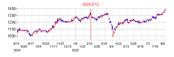2025年2月12日決算発表前後のの株価の動き方