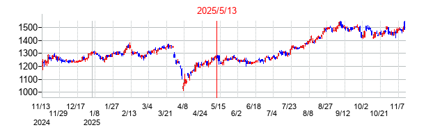2025年5月13日決算発表前後のの株価の動き方