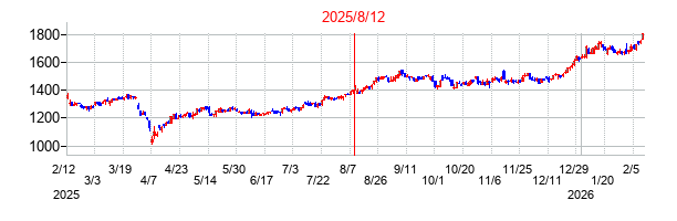 2025年8月12日決算発表前後のの株価の動き方