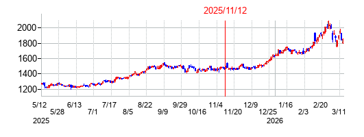 2025年11月12日決算発表前後のの株価の動き方