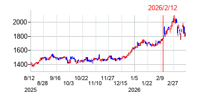 2026年2月12日決算発表前後のの株価の動き方