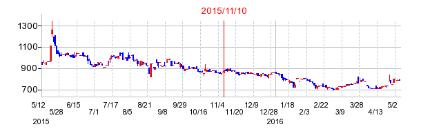 2015年11月10日決算発表前後のの株価の動き方