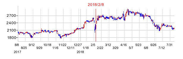 2018年2月8日決算発表前後のの株価の動き方