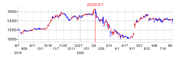 2020年2月7日決算発表前後のの株価の動き方