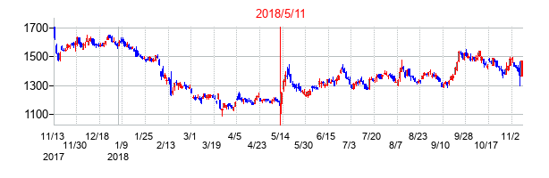 2018年5月11日決算発表前後のの株価の動き方