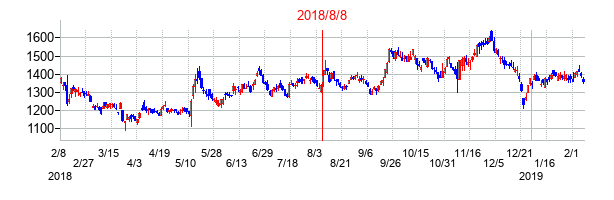2018年8月8日決算発表前後のの株価の動き方