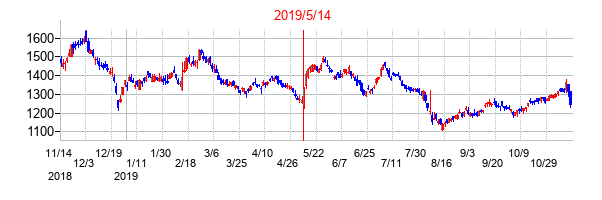 2019年5月14日決算発表前後のの株価の動き方