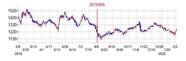2019年8月6日決算発表前後のの株価の動き方