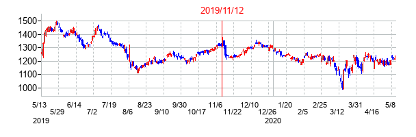 2019年11月12日決算発表前後のの株価の動き方
