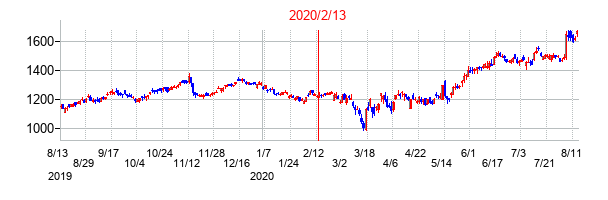 2020年2月13日決算発表前後のの株価の動き方