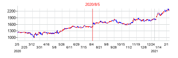 2020年8月5日決算発表前後のの株価の動き方