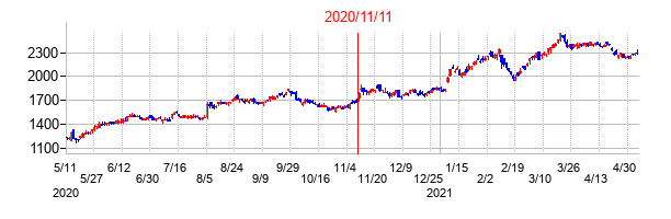 2020年11月11日決算発表前後のの株価の動き方