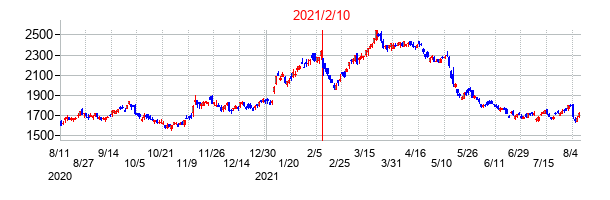 2021年2月10日決算発表前後のの株価の動き方