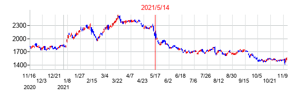 2021年5月14日決算発表前後のの株価の動き方