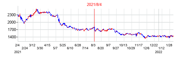 2021年8月4日決算発表前後のの株価の動き方