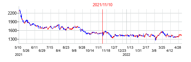 2021年11月10日決算発表前後のの株価の動き方