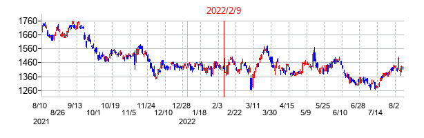 2022年2月9日決算発表前後のの株価の動き方