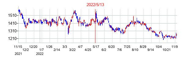 2022年5月13日決算発表前後のの株価の動き方