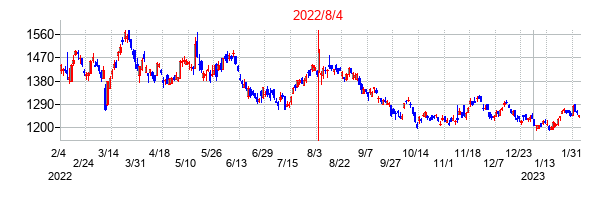 2022年8月4日決算発表前後のの株価の動き方