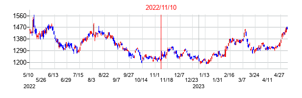2022年11月10日決算発表前後のの株価の動き方