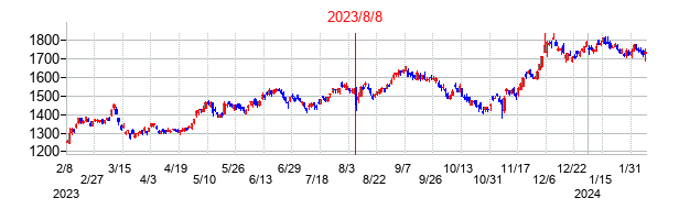 2023年8月8日決算発表前後のの株価の動き方