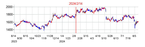 2024年2月14日決算発表前後のの株価の動き方