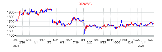 2024年8月6日決算発表前後のの株価の動き方